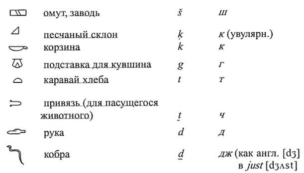 Египетские буквы. Египетский алфавит иероглифы с переводом на русский. Египетский алфавит с переводом. Алфавит древнего Египта с переводом. Алфавит Египта с переводом на русский.